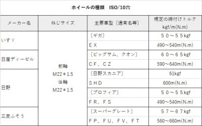 タイヤ 締め付け トルク 表