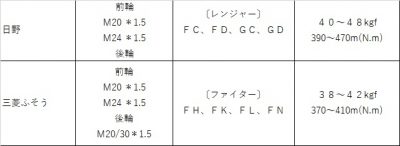 トラックのホイールの締め付けトルク ワイズトラックブログ 中古トラック販売 修理 架装 売却 ワイズトラック