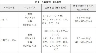 表 トルク タイヤ 締め付け 大型車（トラック）のホイールナット締付けトルク一覧